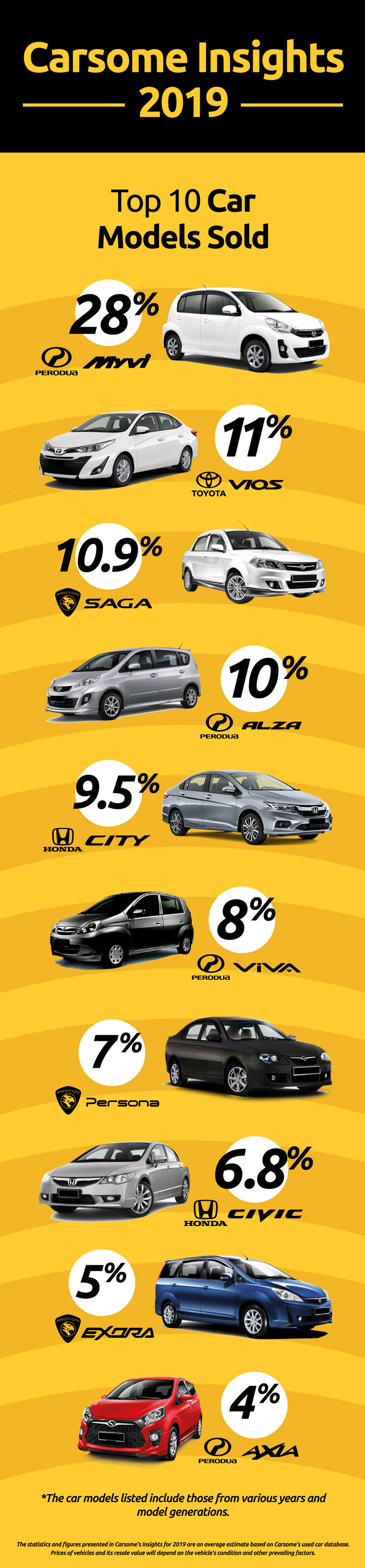 The Best Sales Car in Malaysia