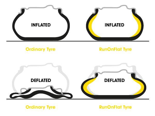 run-flat tires diagram